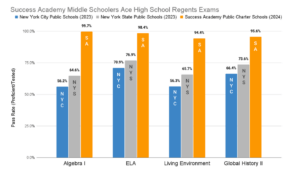 Bar graph compares 2023-2024 school exam pass rates.