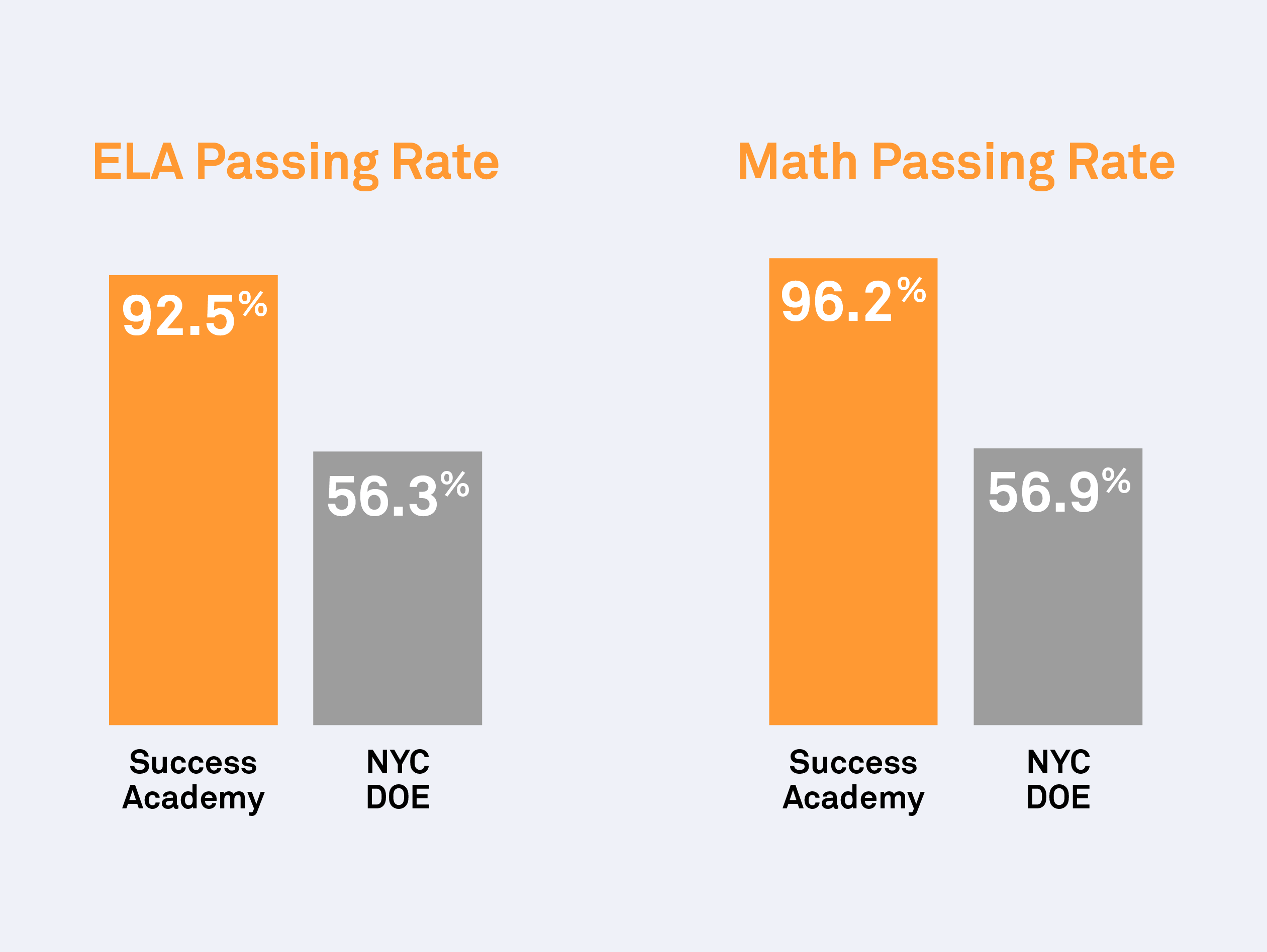 Test results and passing rates for ELA and Math